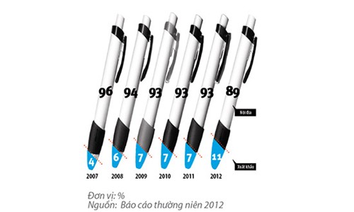 Tỉ trọng doanh thu xuất khẩu đang tăng dần