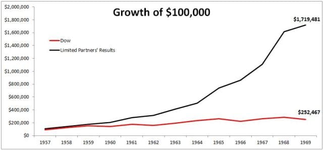 Lý do Warren Buffett đóng cửa quỹ đầu tư đầu tiên dù lợi nhuận đạt gần 60% 