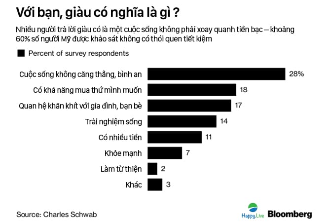 Kiếm bao nhiêu tiền thì được gọi là giàu ở Mỹ?