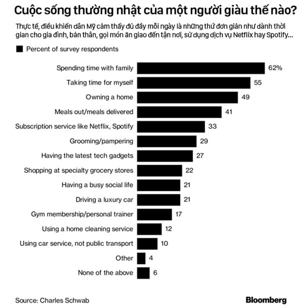 Kiếm bao nhiêu tiền thì được gọi là giàu ở Mỹ?