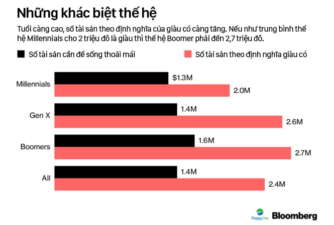 Kiếm bao nhiêu tiền thì được gọi là giàu ở Mỹ?