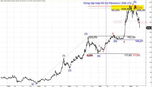 fibonacci trong giao dịch sóng elliott