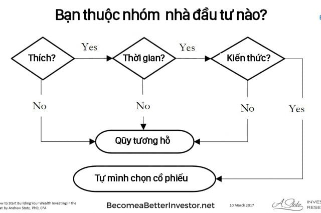 đầu tư chủ động đầu tư thụ động