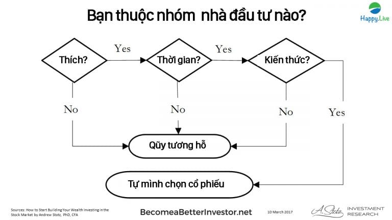 đầu tư chủ động đầu tư thụ động