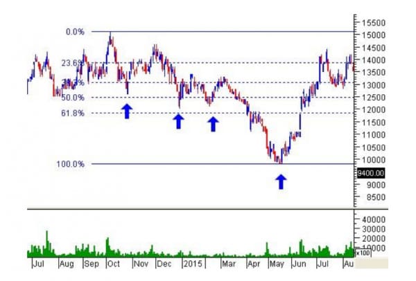Nguyên tắc Martingale có thể coi là đại diện điển hình cho chiến thuật biển người trong chứng khoán.