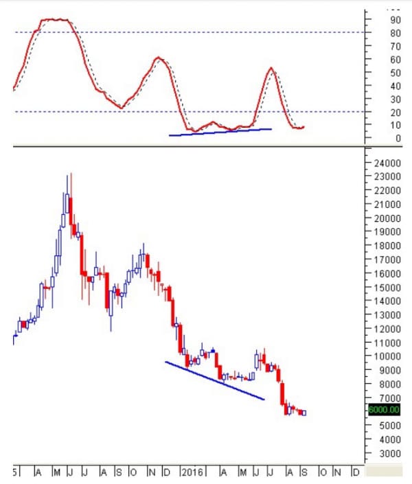  Dựa vào phân kỳ giá lên (bullish div ergence) trong vùng quá bán (oversold) của Stochastic Oscillator nhà đầu tư có thể phát hiện được một cơ hội đầu tư hấp dẫn vào tháng 05/2016. 