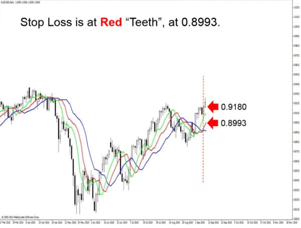 Stoploss đặt tại 0.8993, ngay dưới Răng (khoảng cách 187 pip).