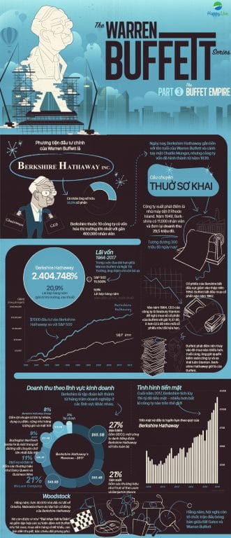 đế chế đầu tư của warren buffett