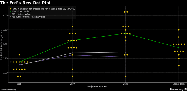 Biểu đồ dot-plot mới của Fed