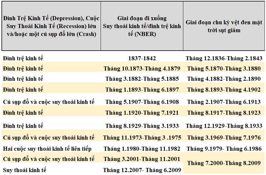 Chu kỳ vệt đen mặt trời (Sun Spot) 