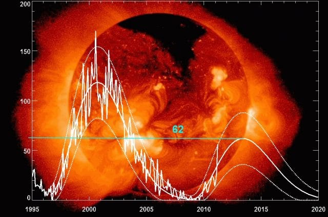 Chu kỳ vệt đen mặt trời (Sun Spot)