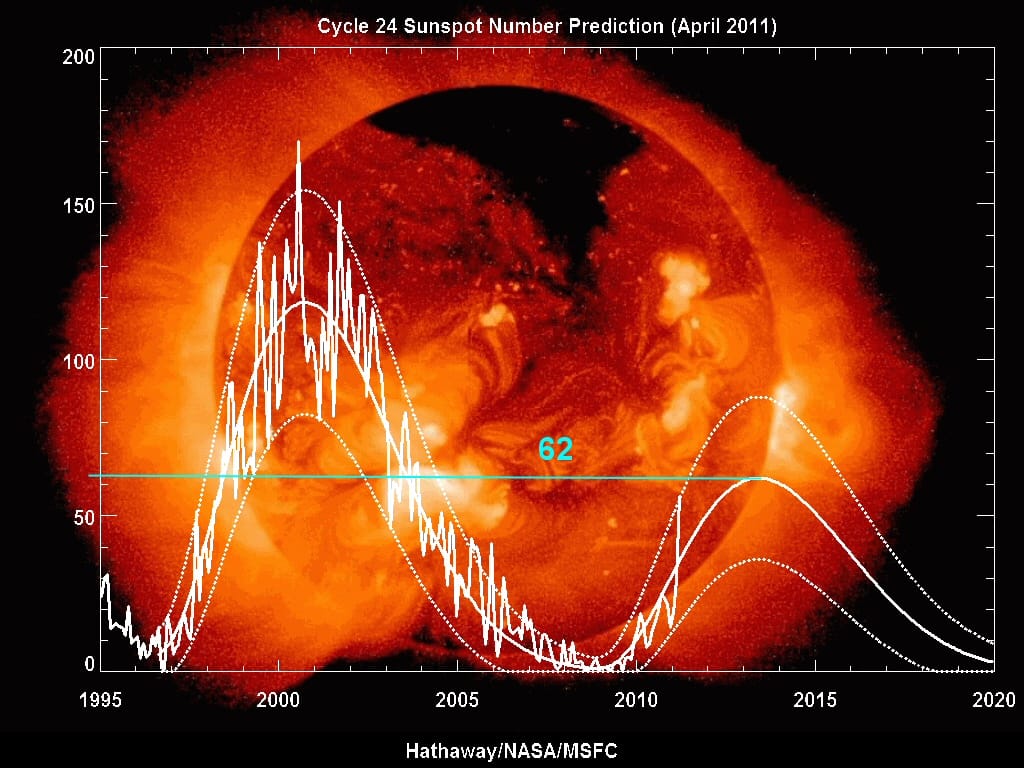 Chu kỳ vệt đen mặt trời (Sun Spot)