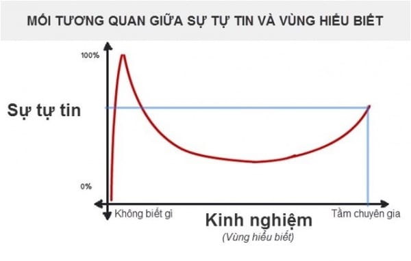Mối tương quan giữa sự tự tin và vốn hiểu biết.