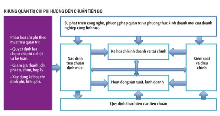 Khung quản trị chi phí.