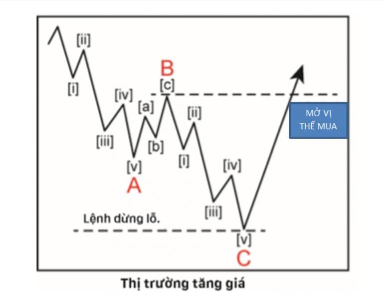 Ví dụ minh hoạ từ mẫu hình sóng ZigZag.