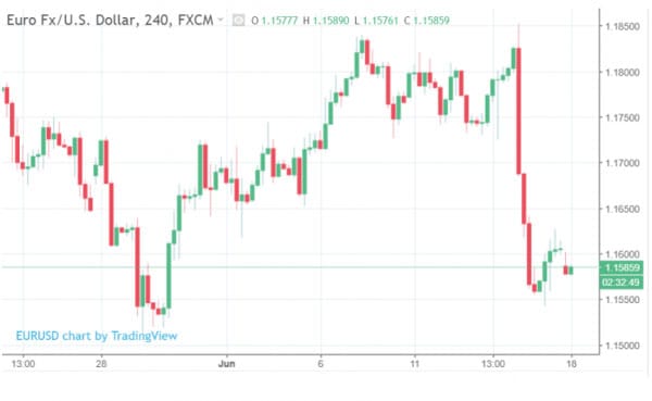 Diễn biến tỷ giá EUR/USD.