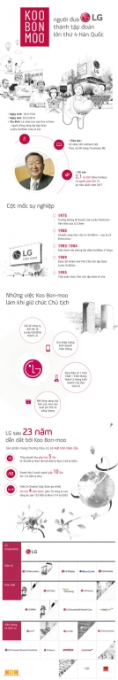 Koo Bon Moo, LG