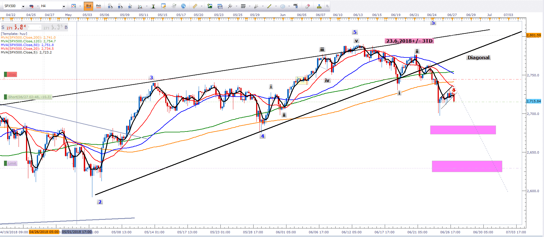 Sp500 Diagonal