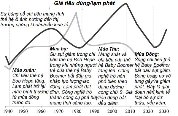 Chu kỳ kinh tế 80 năm