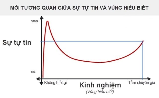 Hiệu ứng Dunning-Kruger