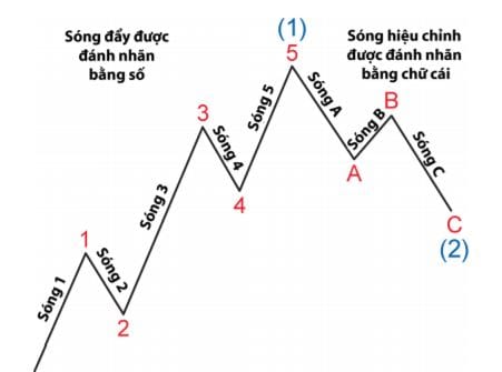 Nguyên Lý Sóng Elliott