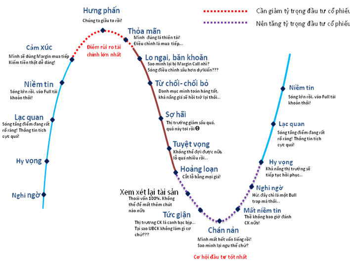 Biểu đồ tâm lý của Nhà đầu tư