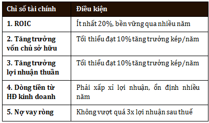 Chọn cổ phiếu theo tiêu chí 4 chữ M của nhà đầu tư Phil Town