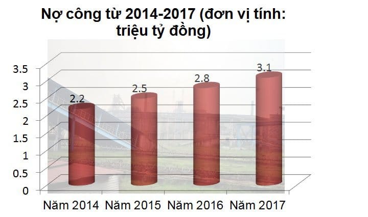 Nợ công ngày càng nhiều