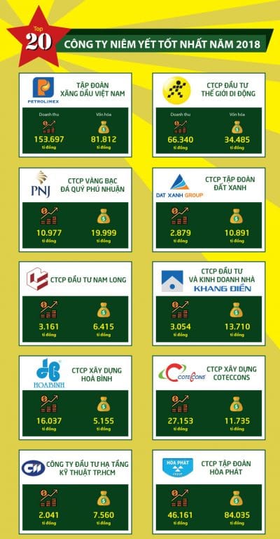  Top 20/50 Công ty niêm yết tốt nhất năm 2018