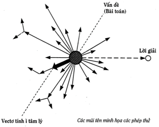 Trial And Error Method Trial And Error Method