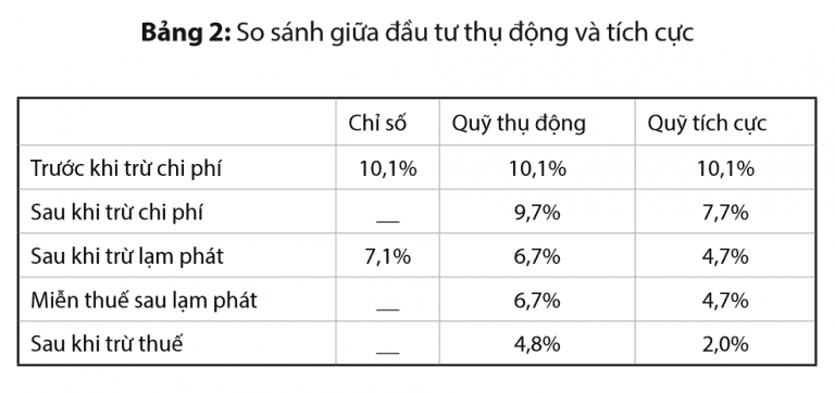 đầu tư thụ động và đầu tư chủ động
