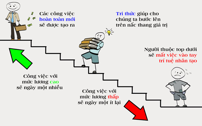 Vấn đề thực sự của nền kinh tế tri thức hiện nay không nằm ở chỗ “thiếu việc”, mà là "thiếu người có đủ kỹ năng và tri thức để làm việc"
