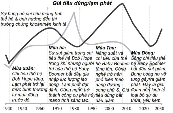 Chu kỳ kinh tế 80 năm