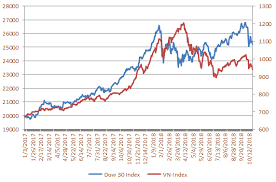 Mối tương quan giữa Dow Jones và Vn-Index