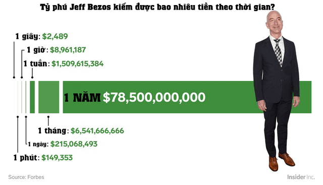 Jeff Bezos
