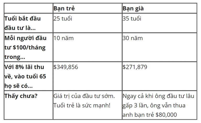 sức mạnh của lãi kép