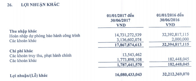 Một trường hợp thoát lỗ nhờ hoàn nhập dự phòng khủng (lời 16 tỷ trong đó hoàn nhập 14 tỷ rồi)​
