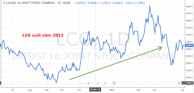 Trong quá khư thì LCG tạo đáy lợi nhuận năm 2013, sau đó thì kết quả kinh doanh khởi sắc. P/E lúc đó là 4 lần, khá thấp. Khi mọi người nhận được giá trị thực thì LCG tăng từ 4.000 đ lên 12.500 đ. 
