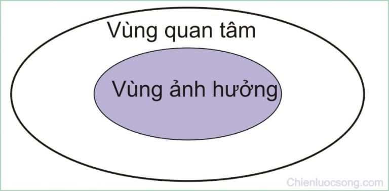 Tính chủ động trong vòng tròn ảnh hưởng Tính chủ động trong vòng tròn ảnh hưởng