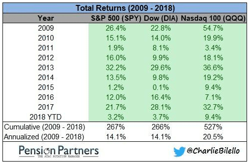 S&P 500, Dow Jones (DIA) và Nasdaq 100 (QQQ) đang chuẩn bị đạt được mốc tăng trưởng 10 năm liên tiếp.