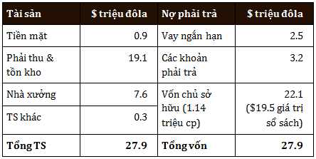 Bảng cân đối của Berkshire Hathaway