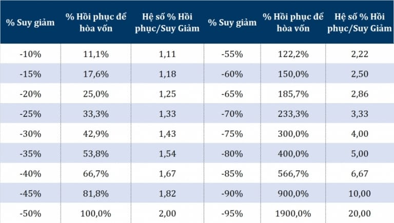 Bảng hoàn vốn khi nắm cổ phiếu giảm