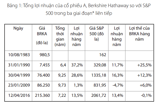 cổ phiếu A Berkshire Hathaway 