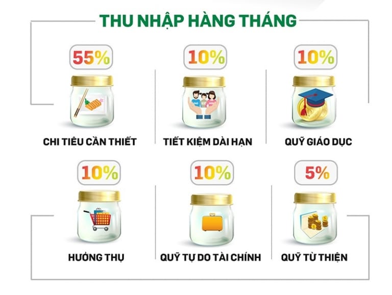 Chia tỷ lệ % thu nhập ra để chi tiêu và đầu tư