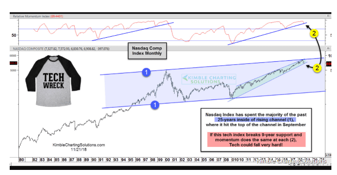 Biểu đồ hàng tháng này, nhìn lại trong vòng 38 năm gần đây, cho thấy Nasdaq đã dành hầu hết 25 năm qua trong một kênh tăng.