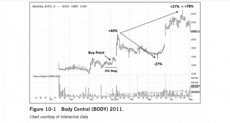 Hình 10-1 Cổ phiếu Body Central (mã Body) năm 2011