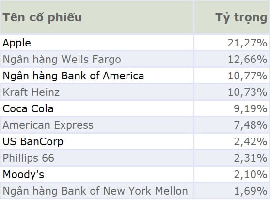 Top 10 cổ phiếu ưa thích của Buffett