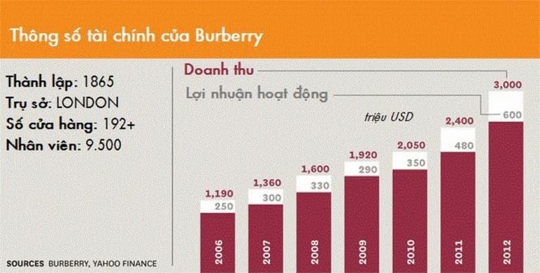 Doanh thu tăng vọt của Burberry từ khi Angela Ahrendts nhậm chức