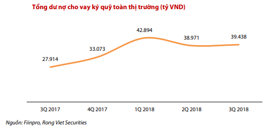 dư nợ cho vay ký quỹ