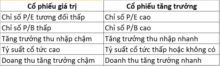 Bảng so sánh giữa cổ phiếu giá trị và cổ phiếu tăng trưởng